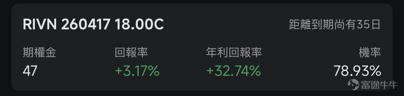 歡迎來到期權賣方專區的每日收益機會。本欄目聚焦於當日期權市場中的短期投資機會。每項列出均綜合考慮年化收益率（ROI）、虛值到期概率及權利金收益等因素進行評估。 篩選標準 打開[鏈接: 富途牛牛>>市場>>期權>>賣方專區>>篩選]；Cash Secured Put和Covered Call策略篩選共同條件：IV Percentile>40%；期權總成交量>6萬張；到期日0-45天；當日期權成交量/持倉量>500張；ROI>2%；年化ROI>30%。Cash Secured Put：OTM概率>60%；Covered Call：OTM概率>70%； 標的選取規則：每策略取盈利概率前4標的（同一股僅最高概率合約）；不足4只標的則全取。若個股重複，排除年化ROI較低合約，重新選其他標的，確保互補。機率表示賣出該期權合約不被行權的幾率，即價外概率。幾率越大，表示被行權的幾率越小，收穫穩定期權金的幾率就越大。數據來源富途牛牛，資料數據截至日期爲前一個交易日的收盤價；期權賣方專區功能所有數據與信息僅供參考，不構成...