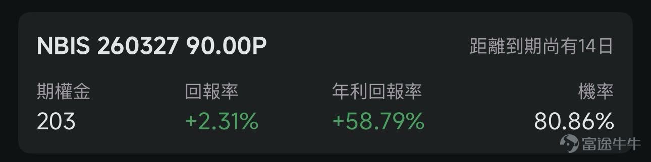 歡迎來到期權賣方專區的每日收益機會。本欄目聚焦於當日期權市場中的短期投資機會。每項列出均綜合考慮年化收益率（ROI）、虛值到期概率及權利金收益等因素進行評估。 篩選標準 打開[鏈接: 富途牛牛>>市場>>期權>>賣方專區>>篩選]；Cash Secured Put和Covered Call策略篩選共同條件：IV Percentile>40%；期權總成交量>6萬張；到期日0-45天；當日期權成交量/持倉量>500張；ROI>2%；年化ROI>30%。Cash Secured Put：OTM概率>60%；Covered Call：OTM概率>70%； 標的選取規則：每策略取盈利概率前4標的（同一股僅最高概率合約）；不足4只標的則全取。若個股重複，排除年化ROI較低合約，重新選其他標的，確保互補。機率表示賣出該期權合約不被行權的幾率，即價外概率。幾率越大，表示被行權的幾率越小，收穫穩定期權金的幾率就越大。數據來源富途牛牛，資料數據截至日期爲前一個交易日的收盤價；期權賣方專區功能所有數據與信息僅供參考，不構成...