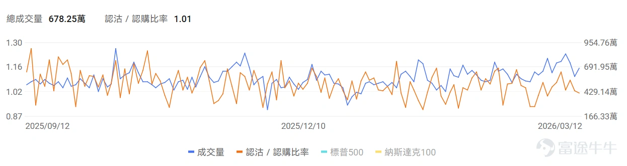 指數期權 美東時間3月11日,美股指數期權市場成交量抬升,共成交678萬份合約。看跌/看漲成交比下跌,達到1.01。 在即將到來的到期日,$標普500指數 (.SPX.US)$ 期權成交量分佈呈現以下特徵:看跌期權成交量峰值在6,565點,看漲期權成交量峰值在6,740點。 個股期權 $Ondas (ONDS.US)$收漲5.09%,成交48.1萬份期權合約,看跌/看漲成交量比升至0.41。Ondas與Palantir及World View達成戰略合作開發AI驅動的情報監視偵察平台。 觀察期權異動大單,大戶看升較多。 $特斯拉 (TSLA.US)$收跌3.14%,成交208.16萬份期權合約,看跌/看漲成交量比升至0.91。特斯拉與谷歌等七家企業成立電力網利用聯盟,中國2月銷量同比增長43%至38206輛。 觀察本週五到期的call單,多張漲幅翻倍。 觀察期權異動大單,多頭佔優。 期權成交量排行榜 期權成交量前10的股票中,$微軟 (MSFT.US)$的看跌/看漲成交量比最高,達到2....