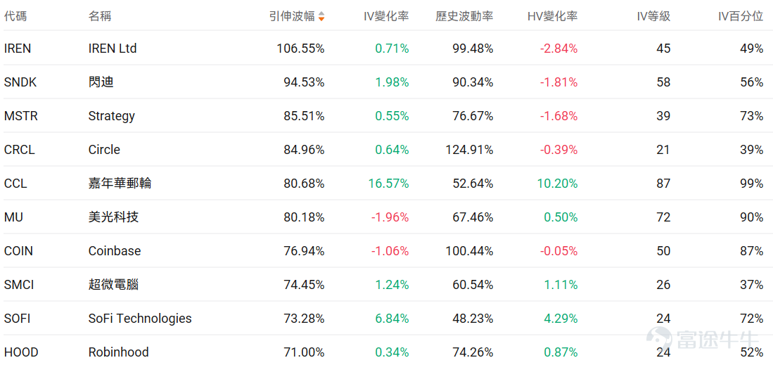 指數期權 美東時間3月11日,美股指數期權市場成交量抬升,共成交678萬份合約。看跌/看漲成交比下跌,達到1.01。 在即將到來的到期日,$標普500指數 (.SPX.US)$ 期權成交量分佈呈現以下特徵:看跌期權成交量峰值在6,565點,看漲期權成交量峰值在6,740點。 個股期權 $Ondas (ONDS.US)$收漲5.09%,成交48.1萬份期權合約,看跌/看漲成交量比升至0.41。Ondas與Palantir及World View達成戰略合作開發AI驅動的情報監視偵察平台。 觀察期權異動大單,大戶看升較多。 $特斯拉 (TSLA.US)$收跌3.14%,成交208.16萬份期權合約,看跌/看漲成交量比升至0.91。特斯拉與谷歌等七家企業成立電力網利用聯盟,中國2月銷量同比增長43%至38206輛。 觀察本週五到期的call單,多張漲幅翻倍。 觀察期權異動大單,多頭佔優。 期權成交量排行榜 期權成交量前10的股票中,$微軟 (MSFT.US)$的看跌/看漲成交量比最高,達到2....