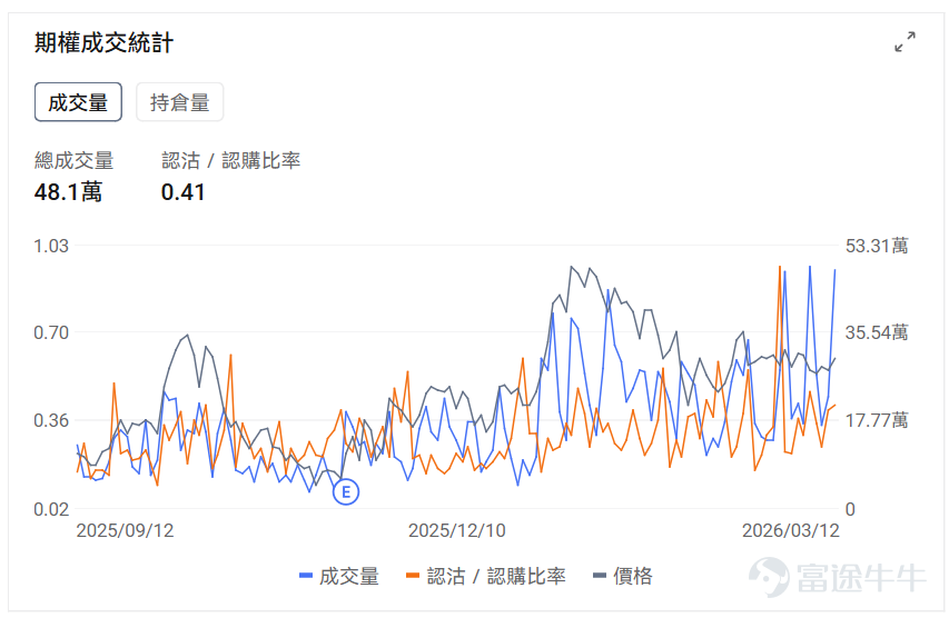 指數期權 美東時間3月11日,美股指數期權市場成交量抬升,共成交678萬份合約。看跌/看漲成交比下跌,達到1.01。 在即將到來的到期日,$標普500指數 (.SPX.US)$ 期權成交量分佈呈現以下特徵:看跌期權成交量峰值在6,565點,看漲期權成交量峰值在6,740點。 個股期權 $Ondas (ONDS.US)$收漲5.09%,成交48.1萬份期權合約,看跌/看漲成交量比升至0.41。Ondas與Palantir及World View達成戰略合作開發AI驅動的情報監視偵察平台。 觀察期權異動大單,大戶看升較多。 $特斯拉 (TSLA.US)$收跌3.14%,成交208.16萬份期權合約,看跌/看漲成交量比升至0.91。特斯拉與谷歌等七家企業成立電力網利用聯盟,中國2月銷量同比增長43%至38206輛。 觀察本週五到期的call單,多張漲幅翻倍。 觀察期權異動大單,多頭佔優。 期權成交量排行榜 期權成交量前10的股票中,$微軟 (MSFT.US)$的看跌/看漲成交量比最高,達到2....