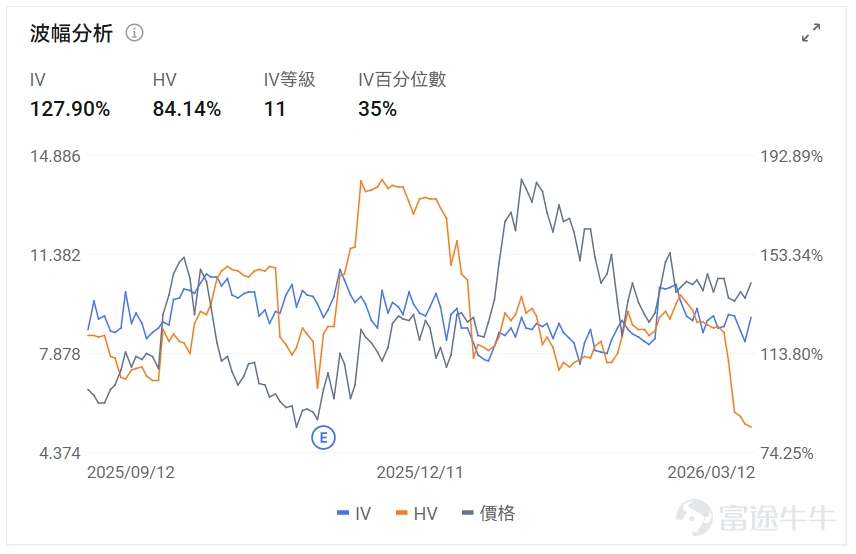 指數期權 美東時間3月11日,美股指數期權市場成交量抬升,共成交678萬份合約。看跌/看漲成交比下跌,達到1.01。 在即將到來的到期日,$標普500指數 (.SPX.US)$ 期權成交量分佈呈現以下特徵:看跌期權成交量峰值在6,565點,看漲期權成交量峰值在6,740點。 個股期權 $Ondas (ONDS.US)$收漲5.09%,成交48.1萬份期權合約,看跌/看漲成交量比升至0.41。Ondas與Palantir及World View達成戰略合作開發AI驅動的情報監視偵察平台。 觀察期權異動大單,大戶看升較多。 $特斯拉 (TSLA.US)$收跌3.14%,成交208.16萬份期權合約,看跌/看漲成交量比升至0.91。特斯拉與谷歌等七家企業成立電力網利用聯盟,中國2月銷量同比增長43%至38206輛。 觀察本週五到期的call單,多張漲幅翻倍。 觀察期權異動大單,多頭佔優。 期權成交量排行榜 期權成交量前10的股票中,$微軟 (MSFT.US)$的看跌/看漲成交量比最高,達到2....