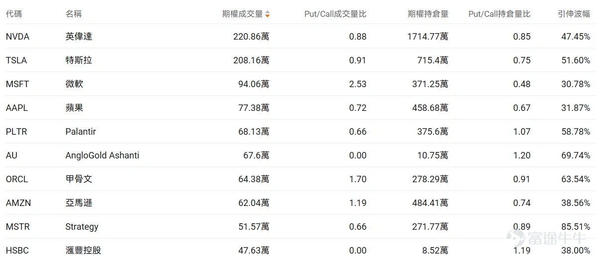 指數期權 美東時間3月11日,美股指數期權市場成交量抬升,共成交678萬份合約。看跌/看漲成交比下跌,達到1.01。 在即將到來的到期日,$標普500指數 (.SPX.US)$ 期權成交量分佈呈現以下特徵:看跌期權成交量峰值在6,565點,看漲期權成交量峰值在6,740點。 個股期權 $Ondas (ONDS.US)$收漲5.09%,成交48.1萬份期權合約,看跌/看漲成交量比升至0.41。Ondas與Palantir及World View達成戰略合作開發AI驅動的情報監視偵察平台。 觀察期權異動大單,大戶看升較多。 $特斯拉 (TSLA.US)$收跌3.14%,成交208.16萬份期權合約,看跌/看漲成交量比升至0.91。特斯拉與谷歌等七家企業成立電力網利用聯盟,中國2月銷量同比增長43%至38206輛。 觀察本週五到期的call單,多張漲幅翻倍。 觀察期權異動大單,多頭佔優。 期權成交量排行榜 期權成交量前10的股票中,$微軟 (MSFT.US)$的看跌/看漲成交量比最高,達到2....