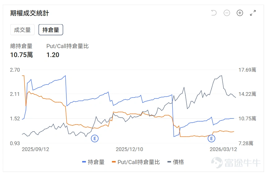 指數期權 美東時間3月11日,美股指數期權市場成交量抬升,共成交678萬份合約。看跌/看漲成交比下跌,達到1.01。 在即將到來的到期日,$標普500指數 (.SPX.US)$ 期權成交量分佈呈現以下特徵:看跌期權成交量峰值在6,565點,看漲期權成交量峰值在6,740點。 個股期權 $Ondas (ONDS.US)$收漲5.09%,成交48.1萬份期權合約,看跌/看漲成交量比升至0.41。Ondas與Palantir及World View達成戰略合作開發AI驅動的情報監視偵察平台。 觀察期權異動大單,大戶看升較多。 $特斯拉 (TSLA.US)$收跌3.14%,成交208.16萬份期權合約,看跌/看漲成交量比升至0.91。特斯拉與谷歌等七家企業成立電力網利用聯盟,中國2月銷量同比增長43%至38206輛。 觀察本週五到期的call單,多張漲幅翻倍。 觀察期權異動大單,多頭佔優。 期權成交量排行榜 期權成交量前10的股票中,$微軟 (MSFT.US)$的看跌/看漲成交量比最高,達到2....