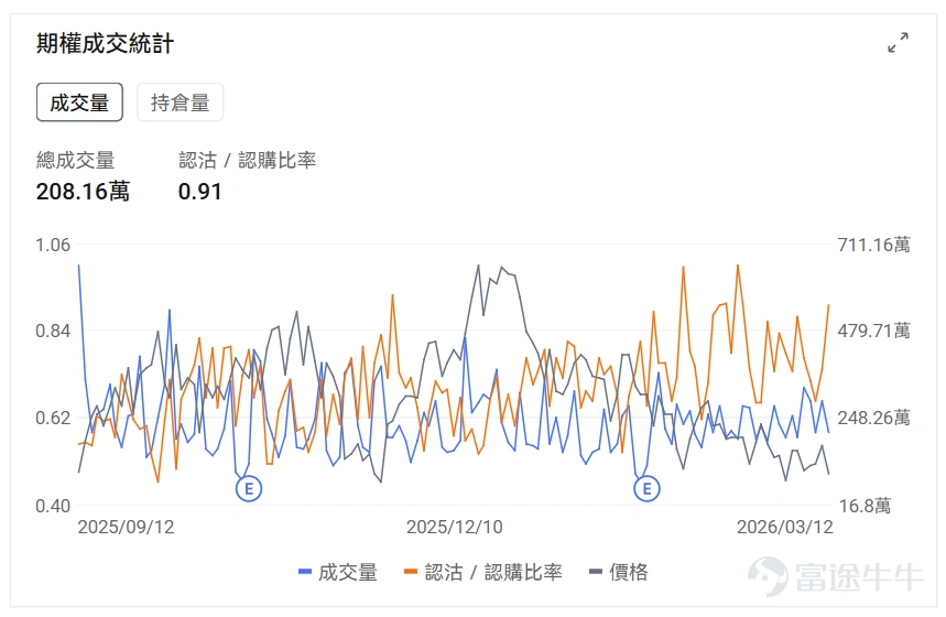 指數期權 美東時間3月11日,美股指數期權市場成交量抬升,共成交678萬份合約。看跌/看漲成交比下跌,達到1.01。 在即將到來的到期日,$標普500指數 (.SPX.US)$ 期權成交量分佈呈現以下特徵:看跌期權成交量峰值在6,565點,看漲期權成交量峰值在6,740點。 個股期權 $Ondas (ONDS.US)$收漲5.09%,成交48.1萬份期權合約,看跌/看漲成交量比升至0.41。Ondas與Palantir及World View達成戰略合作開發AI驅動的情報監視偵察平台。 觀察期權異動大單,大戶看升較多。 $特斯拉 (TSLA.US)$收跌3.14%,成交208.16萬份期權合約,看跌/看漲成交量比升至0.91。特斯拉與谷歌等七家企業成立電力網利用聯盟,中國2月銷量同比增長43%至38206輛。 觀察本週五到期的call單,多張漲幅翻倍。 觀察期權異動大單,多頭佔優。 期權成交量排行榜 期權成交量前10的股票中,$微軟 (MSFT.US)$的看跌/看漲成交量比最高,達到2....