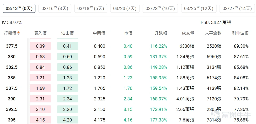 指數期權 美東時間3月11日,美股指數期權市場成交量抬升,共成交678萬份合約。看跌/看漲成交比下跌,達到1.01。 在即將到來的到期日,$標普500指數 (.SPX.US)$ 期權成交量分佈呈現以下特徵:看跌期權成交量峰值在6,565點,看漲期權成交量峰值在6,740點。 個股期權 $Ondas (ONDS.US)$收漲5.09%,成交48.1萬份期權合約,看跌/看漲成交量比升至0.41。Ondas與Palantir及World View達成戰略合作開發AI驅動的情報監視偵察平台。 觀察期權異動大單,大戶看升較多。 $特斯拉 (TSLA.US)$收跌3.14%,成交208.16萬份期權合約,看跌/看漲成交量比升至0.91。特斯拉與谷歌等七家企業成立電力網利用聯盟,中國2月銷量同比增長43%至38206輛。 觀察本週五到期的call單,多張漲幅翻倍。 觀察期權異動大單,多頭佔優。 期權成交量排行榜 期權成交量前10的股票中,$微軟 (MSFT.US)$的看跌/看漲成交量比最高,達到2....