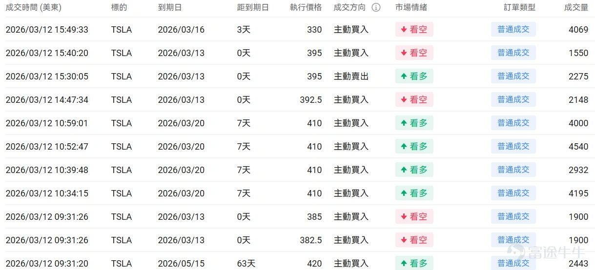 指數期權 美東時間3月11日,美股指數期權市場成交量抬升,共成交678萬份合約。看跌/看漲成交比下跌,達到1.01。 在即將到來的到期日,$標普500指數 (.SPX.US)$ 期權成交量分佈呈現以下特徵:看跌期權成交量峰值在6,565點,看漲期權成交量峰值在6,740點。 個股期權 $Ondas (ONDS.US)$收漲5.09%,成交48.1萬份期權合約,看跌/看漲成交量比升至0.41。Ondas與Palantir及World View達成戰略合作開發AI驅動的情報監視偵察平台。 觀察期權異動大單,大戶看升較多。 $特斯拉 (TSLA.US)$收跌3.14%,成交208.16萬份期權合約,看跌/看漲成交量比升至0.91。特斯拉與谷歌等七家企業成立電力網利用聯盟,中國2月銷量同比增長43%至38206輛。 觀察本週五到期的call單,多張漲幅翻倍。 觀察期權異動大單,多頭佔優。 期權成交量排行榜 期權成交量前10的股票中,$微軟 (MSFT.US)$的看跌/看漲成交量比最高,達到2....