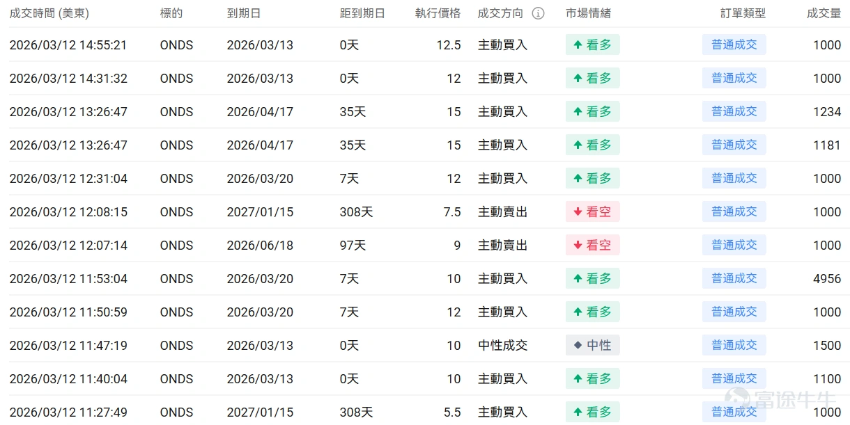 指數期權 美東時間3月11日,美股指數期權市場成交量抬升,共成交678萬份合約。看跌/看漲成交比下跌,達到1.01。 在即將到來的到期日,$標普500指數 (.SPX.US)$ 期權成交量分佈呈現以下特徵:看跌期權成交量峰值在6,565點,看漲期權成交量峰值在6,740點。 個股期權 $Ondas (ONDS.US)$收漲5.09%,成交48.1萬份期權合約,看跌/看漲成交量比升至0.41。Ondas與Palantir及World View達成戰略合作開發AI驅動的情報監視偵察平台。 觀察期權異動大單,大戶看升較多。 $特斯拉 (TSLA.US)$收跌3.14%,成交208.16萬份期權合約,看跌/看漲成交量比升至0.91。特斯拉與谷歌等七家企業成立電力網利用聯盟,中國2月銷量同比增長43%至38206輛。 觀察本週五到期的call單,多張漲幅翻倍。 觀察期權異動大單,多頭佔優。 期權成交量排行榜 期權成交量前10的股票中,$微軟 (MSFT.US)$的看跌/看漲成交量比最高,達到2....