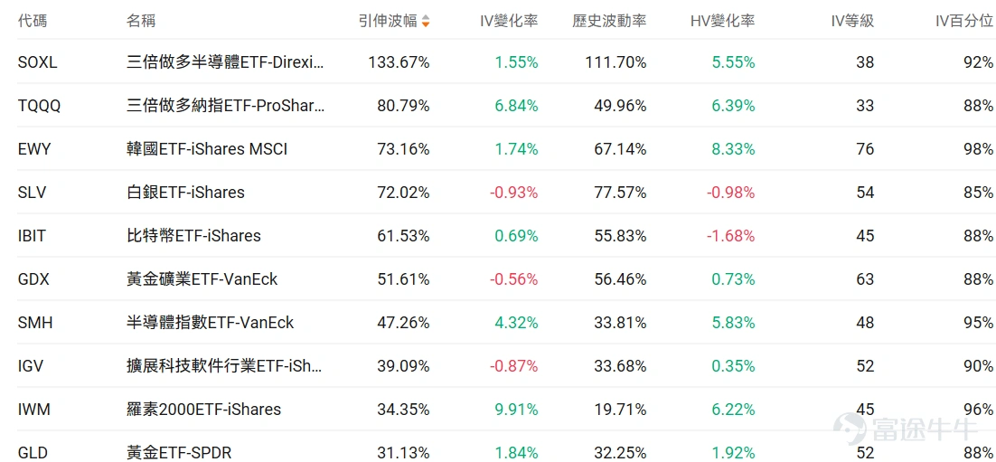 指數期權 美東時間3月11日,美股指數期權市場成交量抬升,共成交678萬份合約。看跌/看漲成交比下跌,達到1.01。 在即將到來的到期日,$標普500指數 (.SPX.US)$ 期權成交量分佈呈現以下特徵:看跌期權成交量峰值在6,565點,看漲期權成交量峰值在6,740點。 個股期權 $Ondas (ONDS.US)$收漲5.09%,成交48.1萬份期權合約,看跌/看漲成交量比升至0.41。Ondas與Palantir及World View達成戰略合作開發AI驅動的情報監視偵察平台。 觀察期權異動大單,大戶看升較多。 $特斯拉 (TSLA.US)$收跌3.14%,成交208.16萬份期權合約,看跌/看漲成交量比升至0.91。特斯拉與谷歌等七家企業成立電力網利用聯盟,中國2月銷量同比增長43%至38206輛。 觀察本週五到期的call單,多張漲幅翻倍。 觀察期權異動大單,多頭佔優。 期權成交量排行榜 期權成交量前10的股票中,$微軟 (MSFT.US)$的看跌/看漲成交量比最高,達到2....