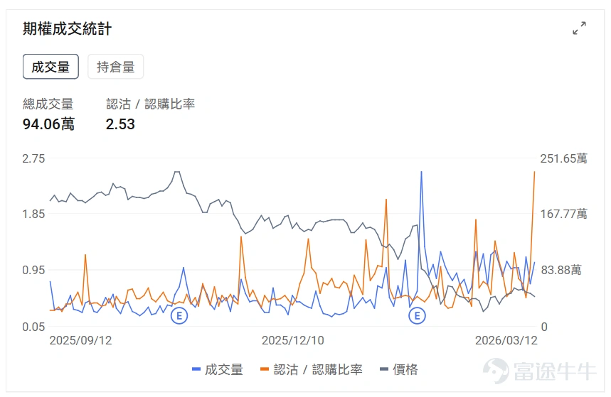 指數期權 美東時間3月11日,美股指數期權市場成交量抬升,共成交678萬份合約。看跌/看漲成交比下跌,達到1.01。 在即將到來的到期日,$標普500指數 (.SPX.US)$ 期權成交量分佈呈現以下特徵:看跌期權成交量峰值在6,565點,看漲期權成交量峰值在6,740點。 個股期權 $Ondas (ONDS.US)$收漲5.09%,成交48.1萬份期權合約,看跌/看漲成交量比升至0.41。Ondas與Palantir及World View達成戰略合作開發AI驅動的情報監視偵察平台。 觀察期權異動大單,大戶看升較多。 $特斯拉 (TSLA.US)$收跌3.14%,成交208.16萬份期權合約,看跌/看漲成交量比升至0.91。特斯拉與谷歌等七家企業成立電力網利用聯盟,中國2月銷量同比增長43%至38206輛。 觀察本週五到期的call單,多張漲幅翻倍。 觀察期權異動大單,多頭佔優。 期權成交量排行榜 期權成交量前10的股票中,$微軟 (MSFT.US)$的看跌/看漲成交量比最高,達到2....