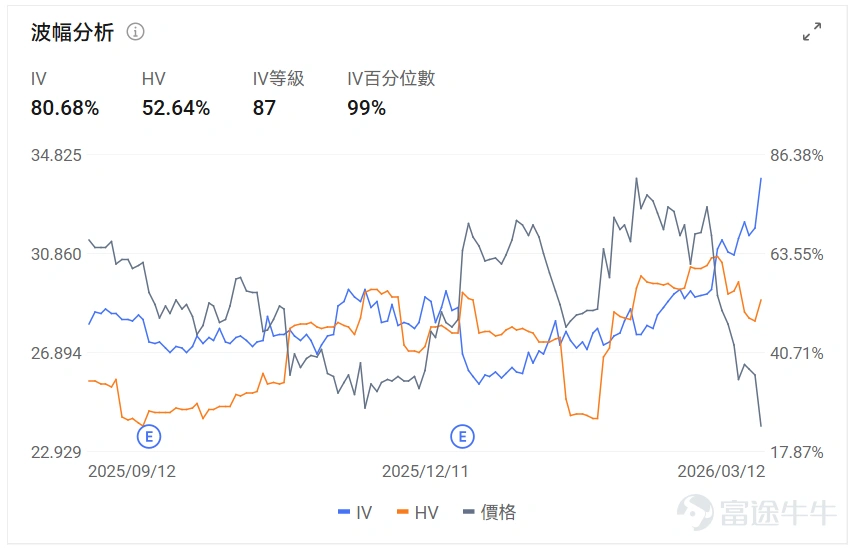 指數期權 美東時間3月11日,美股指數期權市場成交量抬升,共成交678萬份合約。看跌/看漲成交比下跌,達到1.01。 在即將到來的到期日,$標普500指數 (.SPX.US)$ 期權成交量分佈呈現以下特徵:看跌期權成交量峰值在6,565點,看漲期權成交量峰值在6,740點。 個股期權 $Ondas (ONDS.US)$收漲5.09%,成交48.1萬份期權合約,看跌/看漲成交量比升至0.41。Ondas與Palantir及World View達成戰略合作開發AI驅動的情報監視偵察平台。 觀察期權異動大單,大戶看升較多。 $特斯拉 (TSLA.US)$收跌3.14%,成交208.16萬份期權合約,看跌/看漲成交量比升至0.91。特斯拉與谷歌等七家企業成立電力網利用聯盟,中國2月銷量同比增長43%至38206輛。 觀察本週五到期的call單,多張漲幅翻倍。 觀察期權異動大單,多頭佔優。 期權成交量排行榜 期權成交量前10的股票中,$微軟 (MSFT.US)$的看跌/看漲成交量比最高,達到2....