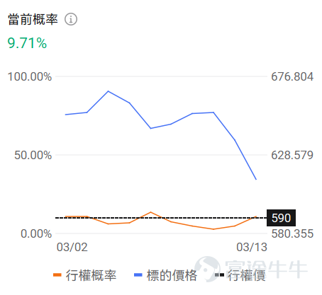 牛友們大家好！很多期權新手一接觸期權就暈，不知道選哪個標的、哪個合約，生怕買錯了虧光。對於新手來說，用極低的試錯成本（例如不到100美元），去熟悉規則、感受心跳、尋找盤感， 或許是你投資進階路上必不可少的一步。 爲了滿足各位牛友的需求，期權異動牛推出《百刀玩期權》欄目。抓兩個核心：熱點標的（容易有大波動，有波動才有機會，流動性也相對充足）+ 小資金合約（單張期權買入價格不到100美元，小成本試水）。 每日梳理正股價格分檔成交前十標的，同步拆解核心活躍期權的行權關鍵信息、波動率及行權概率，幫投資者花小錢捕捉市場機會，兼顧性價比與交易參考性！歡迎牛友們關注！ 一、正股股價低於 50 美元・低成本期權成交 TOP10 正股股價較低的股票，其期權金（即期權費或權利金）的絕對價格往往會相對便宜，因爲它承載的底層資產價值規模較小，這是由期權的定價邏輯所決定的。因此本檔期權具備低門檻、輕成本特點，適合小額資金佈局標的方向機會，同時降低權利金損耗風險。 核心篩選標準：期權最新價 0.1-1 美元（意味着單張期權價格在10-100美...
