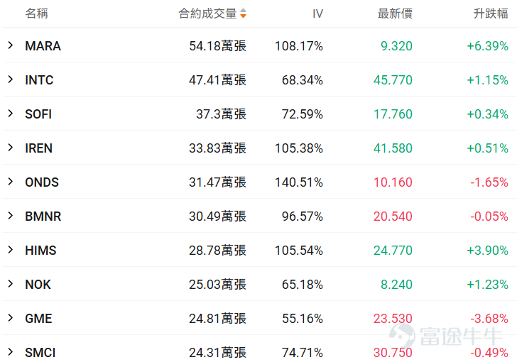 牛友們大家好！很多期權新手一接觸期權就暈，不知道選哪個標的、哪個合約，生怕買錯了虧光。對於新手來說，用極低的試錯成本（例如不到100美元），去熟悉規則、感受心跳、尋找盤感， 或許是你投資進階路上必不可少的一步。 爲了滿足各位牛友的需求，期權異動牛推出《百刀玩期權》欄目。抓兩個核心：熱點標的（容易有大波動，有波動才有機會，流動性也相對充足）+ 小資金合約（單張期權買入價格不到100美元，小成本試水）。 每日梳理正股價格分檔成交前十標的，同步拆解核心活躍期權的行權關鍵信息、波動率及行權概率，幫投資者花小錢捕捉市場機會，兼顧性價比與交易參考性！歡迎牛友們關注！ 一、正股股價低於 50 美元・低成本期權成交 TOP10 正股股價較低的股票，其期權金（即期權費或權利金）的絕對價格往往會相對便宜，因爲它承載的底層資產價值規模較小，這是由期權的定價邏輯所決定的。因此本檔期權具備低門檻、輕成本特點，適合小額資金佈局標的方向機會，同時降低權利金損耗風險。 核心篩選標準：期權最新價 0.1-1 美元（意味着單張期權價格在10-100美...