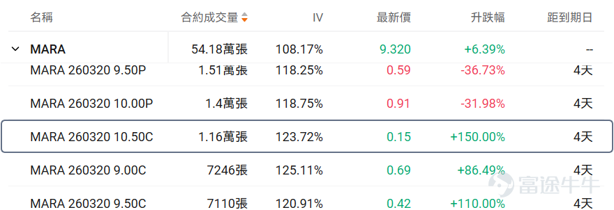 牛友們大家好！很多期權新手一接觸期權就暈，不知道選哪個標的、哪個合約，生怕買錯了虧光。對於新手來說，用極低的試錯成本（例如不到100美元），去熟悉規則、感受心跳、尋找盤感， 或許是你投資進階路上必不可少的一步。 爲了滿足各位牛友的需求，期權異動牛推出《百刀玩期權》欄目。抓兩個核心：熱點標的（容易有大波動，有波動才有機會，流動性也相對充足）+ 小資金合約（單張期權買入價格不到100美元，小成本試水）。 每日梳理正股價格分檔成交前十標的，同步拆解核心活躍期權的行權關鍵信息、波動率及行權概率，幫投資者花小錢捕捉市場機會，兼顧性價比與交易參考性！歡迎牛友們關注！ 一、正股股價低於 50 美元・低成本期權成交 TOP10 正股股價較低的股票，其期權金（即期權費或權利金）的絕對價格往往會相對便宜，因爲它承載的底層資產價值規模較小，這是由期權的定價邏輯所決定的。因此本檔期權具備低門檻、輕成本特點，適合小額資金佈局標的方向機會，同時降低權利金損耗風險。 核心篩選標準：期權最新價 0.1-1 美元（意味着單張期權價格在10-100美...