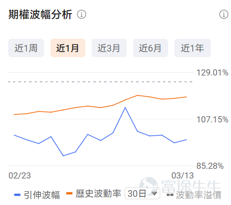 牛友們大家好！很多期權新手一接觸期權就暈，不知道選哪個標的、哪個合約，生怕買錯了虧光。對於新手來說，用極低的試錯成本（例如不到100美元），去熟悉規則、感受心跳、尋找盤感， 或許是你投資進階路上必不可少的一步。 爲了滿足各位牛友的需求，期權異動牛推出《百刀玩期權》欄目。抓兩個核心：熱點標的（容易有大波動，有波動才有機會，流動性也相對充足）+ 小資金合約（單張期權買入價格不到100美元，小成本試水）。 每日梳理正股價格分檔成交前十標的，同步拆解核心活躍期權的行權關鍵信息、波動率及行權概率，幫投資者花小錢捕捉市場機會，兼顧性價比與交易參考性！歡迎牛友們關注！ 一、正股股價低於 50 美元・低成本期權成交 TOP10 正股股價較低的股票，其期權金（即期權費或權利金）的絕對價格往往會相對便宜，因爲它承載的底層資產價值規模較小，這是由期權的定價邏輯所決定的。因此本檔期權具備低門檻、輕成本特點，適合小額資金佈局標的方向機會，同時降低權利金損耗風險。 核心篩選標準：期權最新價 0.1-1 美元（意味着單張期權價格在10-100美...