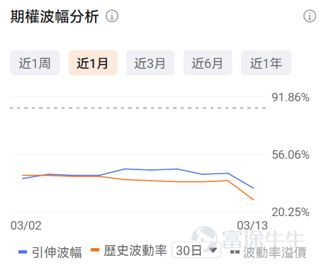 牛友們大家好！很多期權新手一接觸期權就暈，不知道選哪個標的、哪個合約，生怕買錯了虧光。對於新手來說，用極低的試錯成本（例如不到100美元），去熟悉規則、感受心跳、尋找盤感， 或許是你投資進階路上必不可少的一步。 爲了滿足各位牛友的需求，期權異動牛推出《百刀玩期權》欄目。抓兩個核心：熱點標的（容易有大波動，有波動才有機會，流動性也相對充足）+ 小資金合約（單張期權買入價格不到100美元，小成本試水）。 每日梳理正股價格分檔成交前十標的，同步拆解核心活躍期權的行權關鍵信息、波動率及行權概率，幫投資者花小錢捕捉市場機會，兼顧性價比與交易參考性！歡迎牛友們關注！ 一、正股股價低於 50 美元・低成本期權成交 TOP10 正股股價較低的股票，其期權金（即期權費或權利金）的絕對價格往往會相對便宜，因爲它承載的底層資產價值規模較小，這是由期權的定價邏輯所決定的。因此本檔期權具備低門檻、輕成本特點，適合小額資金佈局標的方向機會，同時降低權利金損耗風險。 核心篩選標準：期權最新價 0.1-1 美元（意味着單張期權價格在10-100美...