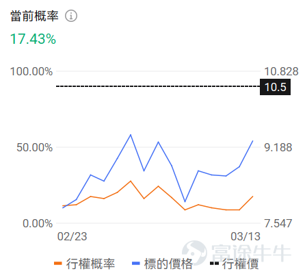 牛友們大家好！很多期權新手一接觸期權就暈，不知道選哪個標的、哪個合約，生怕買錯了虧光。對於新手來說，用極低的試錯成本（例如不到100美元），去熟悉規則、感受心跳、尋找盤感， 或許是你投資進階路上必不可少的一步。 爲了滿足各位牛友的需求，期權異動牛推出《百刀玩期權》欄目。抓兩個核心：熱點標的（容易有大波動，有波動才有機會，流動性也相對充足）+ 小資金合約（單張期權買入價格不到100美元，小成本試水）。 每日梳理正股價格分檔成交前十標的，同步拆解核心活躍期權的行權關鍵信息、波動率及行權概率，幫投資者花小錢捕捉市場機會，兼顧性價比與交易參考性！歡迎牛友們關注！ 一、正股股價低於 50 美元・低成本期權成交 TOP10 正股股價較低的股票，其期權金（即期權費或權利金）的絕對價格往往會相對便宜，因爲它承載的底層資產價值規模較小，這是由期權的定價邏輯所決定的。因此本檔期權具備低門檻、輕成本特點，適合小額資金佈局標的方向機會，同時降低權利金損耗風險。 核心篩選標準：期權最新價 0.1-1 美元（意味着單張期權價格在10-100美...