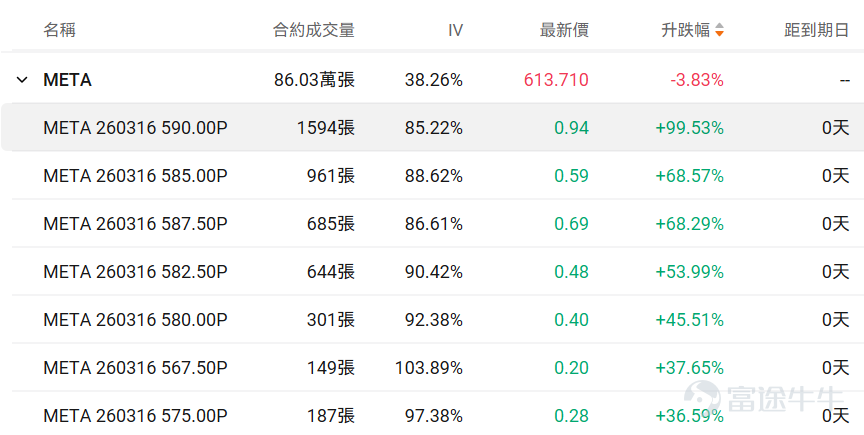 牛友們大家好！很多期權新手一接觸期權就暈，不知道選哪個標的、哪個合約，生怕買錯了虧光。對於新手來說，用極低的試錯成本（例如不到100美元），去熟悉規則、感受心跳、尋找盤感， 或許是你投資進階路上必不可少的一步。 爲了滿足各位牛友的需求，期權異動牛推出《百刀玩期權》欄目。抓兩個核心：熱點標的（容易有大波動，有波動才有機會，流動性也相對充足）+ 小資金合約（單張期權買入價格不到100美元，小成本試水）。 每日梳理正股價格分檔成交前十標的，同步拆解核心活躍期權的行權關鍵信息、波動率及行權概率，幫投資者花小錢捕捉市場機會，兼顧性價比與交易參考性！歡迎牛友們關注！ 一、正股股價低於 50 美元・低成本期權成交 TOP10 正股股價較低的股票，其期權金（即期權費或權利金）的絕對價格往往會相對便宜，因爲它承載的底層資產價值規模較小，這是由期權的定價邏輯所決定的。因此本檔期權具備低門檻、輕成本特點，適合小額資金佈局標的方向機會，同時降低權利金損耗風險。 核心篩選標準：期權最新價 0.1-1 美元（意味着單張期權價格在10-100美...