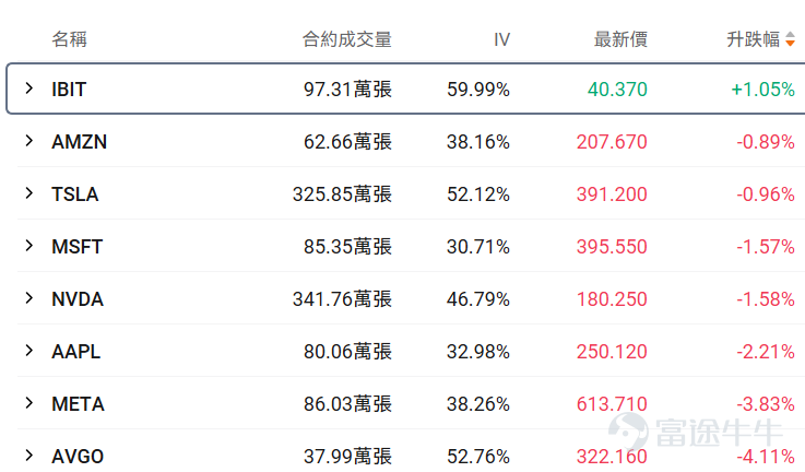 牛友們大家好！很多期權新手一接觸期權就暈，不知道選哪個標的、哪個合約，生怕買錯了虧光。對於新手來說，用極低的試錯成本（例如不到100美元），去熟悉規則、感受心跳、尋找盤感， 或許是你投資進階路上必不可少的一步。 爲了滿足各位牛友的需求，期權異動牛推出《百刀玩期權》欄目。抓兩個核心：熱點標的（容易有大波動，有波動才有機會，流動性也相對充足）+ 小資金合約（單張期權買入價格不到100美元，小成本試水）。 每日梳理正股價格分檔成交前十標的，同步拆解核心活躍期權的行權關鍵信息、波動率及行權概率，幫投資者花小錢捕捉市場機會，兼顧性價比與交易參考性！歡迎牛友們關注！ 一、正股股價低於 50 美元・低成本期權成交 TOP10 正股股價較低的股票，其期權金（即期權費或權利金）的絕對價格往往會相對便宜，因爲它承載的底層資產價值規模較小，這是由期權的定價邏輯所決定的。因此本檔期權具備低門檻、輕成本特點，適合小額資金佈局標的方向機會，同時降低權利金損耗風險。 核心篩選標準：期權最新價 0.1-1 美元（意味着單張期權價格在10-100美...