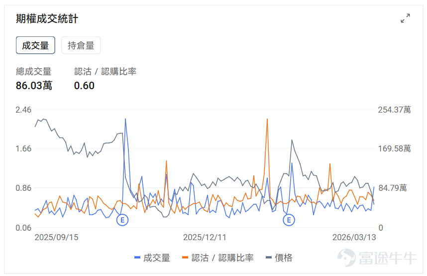 Index Options On March 13 Eastern Time, trading volume in the US stock index options market increased, with a total of 7.5 million contracts traded. The put/call ratio rose to 1.02. Single Stock Options $Micron Technology (MU.US)$Closed up 5.13%, with 762,100 options contracts traded, and the put/call volume ratio rose to 0.86. Micron Technology received target price upgrades from multiple investment banks to $500, as analysts are optimistic about better-than-expected memory price increases. Observing unusual large options orders, major players are engaging in intense long-short battles. $Meta Platforms (META.US)$Closed down 3.83%, with 860,300 options contracts traded, and the put/call volume ratio fell to 0.60. Meta postponed the release of its AI model Avocado due to poor performance and is planning another round of layoffs across the company. Observing this Friday's expiring put options, several positions doubled in gains. Observing unusual large options orders, major traders showed significant optimism. Options Volume Leaderboard Among the top 10 stocks by options trading volume,$Microsoft (MSFT.US)$The highest put/call volume ratio reached 0.98. Microsoft Azure became the first cloud service provider to start validating NVIDIA's Vera Rubin NVL72 system. The highest put/call open interest ratio is$Micron Technology (MU.US)$reaching 1.34. Top 10 US stock options by trading volume US ETF...