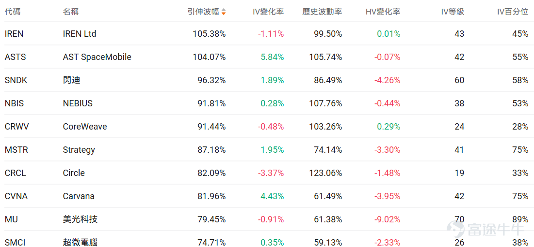 Index Options On March 13 Eastern Time, trading volume in the US stock index options market increased, with a total of 7.5 million contracts traded. The put/call ratio rose to 1.02. Single Stock Options $Micron Technology (MU.US)$Closed up 5.13%, with 762,100 options contracts traded, and the put/call volume ratio rose to 0.86. Micron Technology received target price upgrades from multiple investment banks to $500, as analysts are optimistic about better-than-expected memory price increases. Observing unusual large options orders, major players are engaging in intense long-short battles. $Meta Platforms (META.US)$Closed down 3.83%, with 860,300 options contracts traded, and the put/call volume ratio fell to 0.60. Meta postponed the release of its AI model Avocado due to poor performance and is planning another round of layoffs across the company. Observing this Friday's expiring put options, several positions doubled in gains. Observing unusual large options orders, major traders showed significant optimism. Options Volume Leaderboard Among the top 10 stocks by options trading volume,$Microsoft (MSFT.US)$The highest put/call volume ratio reached 0.98. Microsoft Azure became the first cloud service provider to start validating NVIDIA's Vera Rubin NVL72 system. The highest put/call open interest ratio is$Micron Technology (MU.US)$reaching 1.34. Top 10 US stock options by trading volume US ETF...