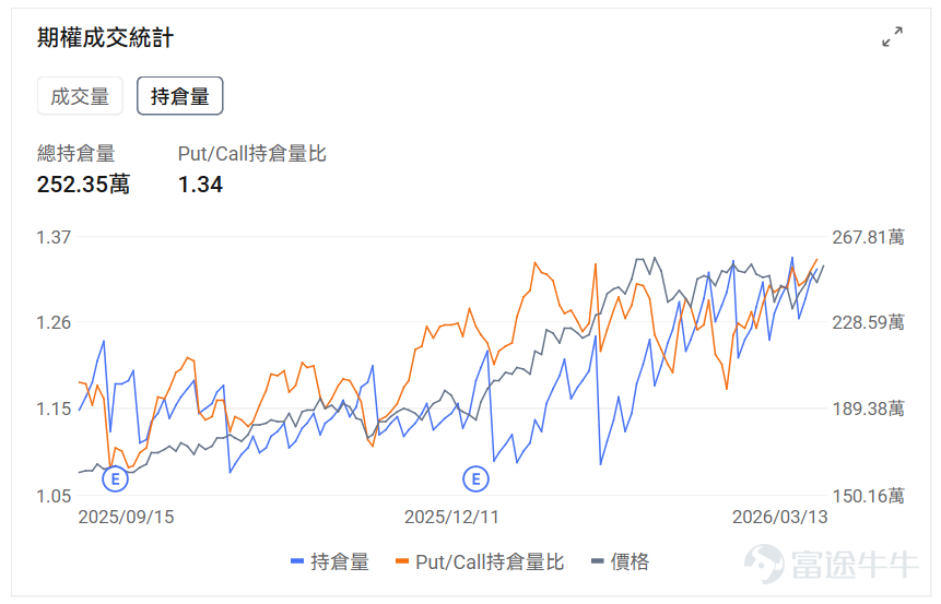 Index Options On March 13 Eastern Time, trading volume in the US stock index options market increased, with a total of 7.5 million contracts traded. The put/call ratio rose to 1.02. Single Stock Options $Micron Technology (MU.US)$Closed up 5.13%, with 762,100 options contracts traded, and the put/call volume ratio rose to 0.86. Micron Technology received target price upgrades from multiple investment banks to $500, as analysts are optimistic about better-than-expected memory price increases. Observing unusual large options orders, major players are engaging in intense long-short battles. $Meta Platforms (META.US)$Closed down 3.83%, with 860,300 options contracts traded, and the put/call volume ratio fell to 0.60. Meta postponed the release of its AI model Avocado due to poor performance and is planning another round of layoffs across the company. Observing this Friday's expiring put options, several positions doubled in gains. Observing unusual large options orders, major traders showed significant optimism. Options Volume Leaderboard Among the top 10 stocks by options trading volume,$Microsoft (MSFT.US)$The highest put/call volume ratio reached 0.98. Microsoft Azure became the first cloud service provider to start validating NVIDIA's Vera Rubin NVL72 system. The highest put/call open interest ratio is$Micron Technology (MU.US)$reaching 1.34. Top 10 US stock options by trading volume US ETF...