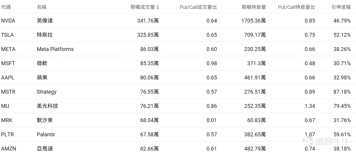 Index Options On March 13 Eastern Time, trading volume in the US stock index options market increased, with a total of 7.5 million contracts traded. The put/call ratio rose to 1.02. Single Stock Options $Micron Technology (MU.US)$Closed up 5.13%, with 762,100 options contracts traded, and the put/call volume ratio rose to 0.86. Micron Technology received target price upgrades from multiple investment banks to $500, as analysts are optimistic about better-than-expected memory price increases. Observing unusual large options orders, major players are engaging in intense long-short battles. $Meta Platforms (META.US)$Closed down 3.83%, with 860,300 options contracts traded, and the put/call volume ratio fell to 0.60. Meta postponed the release of its AI model Avocado due to poor performance and is planning another round of layoffs across the company. Observing this Friday's expiring put options, several positions doubled in gains. Observing unusual large options orders, major traders showed significant optimism. Options Volume Leaderboard Among the top 10 stocks by options trading volume,$Microsoft (MSFT.US)$The highest put/call volume ratio reached 0.98. Microsoft Azure became the first cloud service provider to start validating NVIDIA's Vera Rubin NVL72 system. The highest put/call open interest ratio is$Micron Technology (MU.US)$reaching 1.34. Top 10 US stock options by trading volume US ETF...