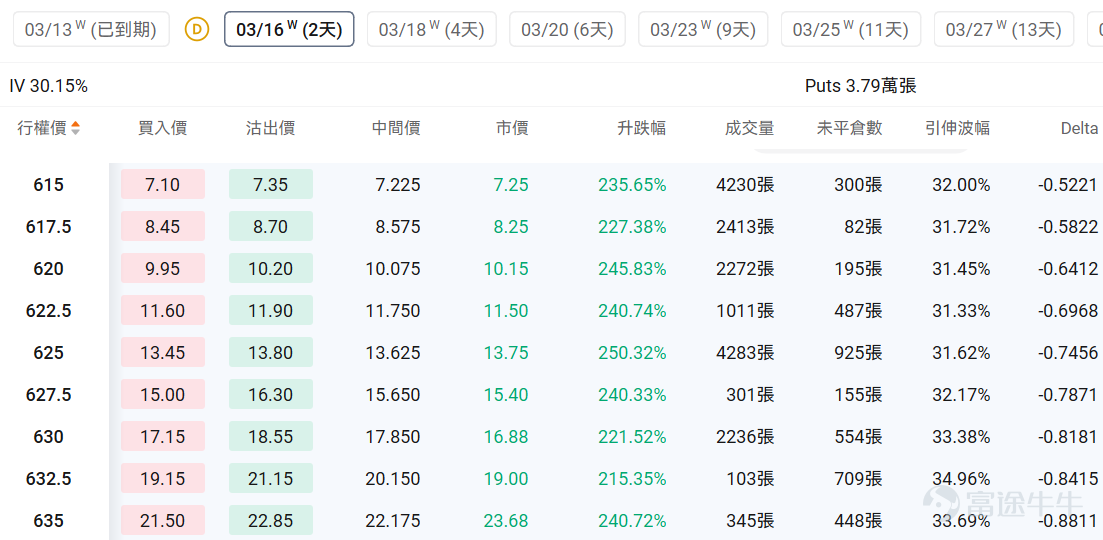 Index Options On March 13 Eastern Time, trading volume in the US stock index options market increased, with a total of 7.5 million contracts traded. The put/call ratio rose to 1.02. Single Stock Options $Micron Technology (MU.US)$Closed up 5.13%, with 762,100 options contracts traded, and the put/call volume ratio rose to 0.86. Micron Technology received target price upgrades from multiple investment banks to $500, as analysts are optimistic about better-than-expected memory price increases. Observing unusual large options orders, major players are engaging in intense long-short battles. $Meta Platforms (META.US)$Closed down 3.83%, with 860,300 options contracts traded, and the put/call volume ratio fell to 0.60. Meta postponed the release of its AI model Avocado due to poor performance and is planning another round of layoffs across the company. Observing this Friday's expiring put options, several positions doubled in gains. Observing unusual large options orders, major traders showed significant optimism. Options Volume Leaderboard Among the top 10 stocks by options trading volume,$Microsoft (MSFT.US)$The highest put/call volume ratio reached 0.98. Microsoft Azure became the first cloud service provider to start validating NVIDIA's Vera Rubin NVL72 system. The highest put/call open interest ratio is$Micron Technology (MU.US)$reaching 1.34. Top 10 US stock options by trading volume US ETF...