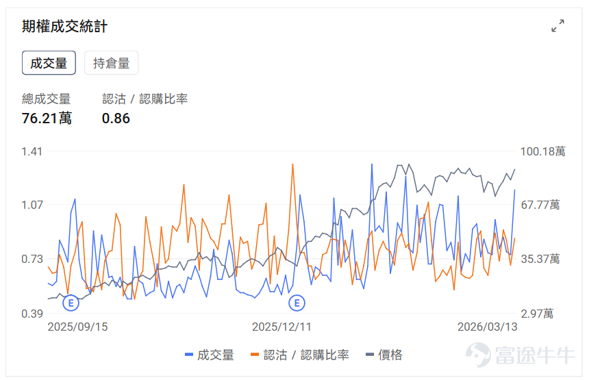 Index Options On March 13 Eastern Time, trading volume in the US stock index options market increased, with a total of 7.5 million contracts traded. The put/call ratio rose to 1.02. Single Stock Options $Micron Technology (MU.US)$Closed up 5.13%, with 762,100 options contracts traded, and the put/call volume ratio rose to 0.86. Micron Technology received target price upgrades from multiple investment banks to $500, as analysts are optimistic about better-than-expected memory price increases. Observing unusual large options orders, major players are engaging in intense long-short battles. $Meta Platforms (META.US)$Closed down 3.83%, with 860,300 options contracts traded, and the put/call volume ratio fell to 0.60. Meta postponed the release of its AI model Avocado due to poor performance and is planning another round of layoffs across the company. Observing this Friday's expiring put options, several positions doubled in gains. Observing unusual large options orders, major traders showed significant optimism. Options Volume Leaderboard Among the top 10 stocks by options trading volume,$Microsoft (MSFT.US)$The highest put/call volume ratio reached 0.98. Microsoft Azure became the first cloud service provider to start validating NVIDIA's Vera Rubin NVL72 system. The highest put/call open interest ratio is$Micron Technology (MU.US)$reaching 1.34. Top 10 US stock options by trading volume US ETF...