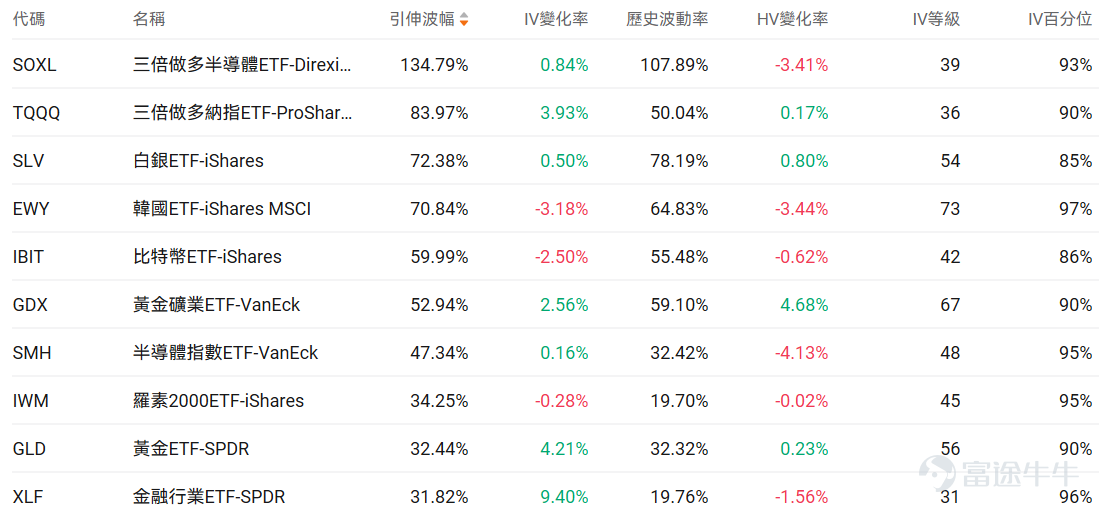 Index Options On March 13 Eastern Time, trading volume in the US stock index options market increased, with a total of 7.5 million contracts traded. The put/call ratio rose to 1.02. Single Stock Options $Micron Technology (MU.US)$Closed up 5.13%, with 762,100 options contracts traded, and the put/call volume ratio rose to 0.86. Micron Technology received target price upgrades from multiple investment banks to $500, as analysts are optimistic about better-than-expected memory price increases. Observing unusual large options orders, major players are engaging in intense long-short battles. $Meta Platforms (META.US)$Closed down 3.83%, with 860,300 options contracts traded, and the put/call volume ratio fell to 0.60. Meta postponed the release of its AI model Avocado due to poor performance and is planning another round of layoffs across the company. Observing this Friday's expiring put options, several positions doubled in gains. Observing unusual large options orders, major traders showed significant optimism. Options Volume Leaderboard Among the top 10 stocks by options trading volume,$Microsoft (MSFT.US)$The highest put/call volume ratio reached 0.98. Microsoft Azure became the first cloud service provider to start validating NVIDIA's Vera Rubin NVL72 system. The highest put/call open interest ratio is$Micron Technology (MU.US)$reaching 1.34. Top 10 US stock options by trading volume US ETF...