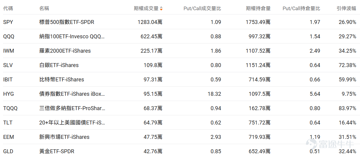 Index Options On March 13 Eastern Time, trading volume in the US stock index options market increased, with a total of 7.5 million contracts traded. The put/call ratio rose to 1.02. Single Stock Options $Micron Technology (MU.US)$Closed up 5.13%, with 762,100 options contracts traded, and the put/call volume ratio rose to 0.86. Micron Technology received target price upgrades from multiple investment banks to $500, as analysts are optimistic about better-than-expected memory price increases. Observing unusual large options orders, major players are engaging in intense long-short battles. $Meta Platforms (META.US)$Closed down 3.83%, with 860,300 options contracts traded, and the put/call volume ratio fell to 0.60. Meta postponed the release of its AI model Avocado due to poor performance and is planning another round of layoffs across the company. Observing this Friday's expiring put options, several positions doubled in gains. Observing unusual large options orders, major traders showed significant optimism. Options Volume Leaderboard Among the top 10 stocks by options trading volume,$Microsoft (MSFT.US)$The highest put/call volume ratio reached 0.98. Microsoft Azure became the first cloud service provider to start validating NVIDIA's Vera Rubin NVL72 system. The highest put/call open interest ratio is$Micron Technology (MU.US)$reaching 1.34. Top 10 US stock options by trading volume US ETF...