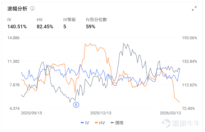 Index Options On March 13 Eastern Time, trading volume in the US stock index options market increased, with a total of 7.5 million contracts traded. The put/call ratio rose to 1.02. Single Stock Options $Micron Technology (MU.US)$Closed up 5.13%, with 762,100 options contracts traded, and the put/call volume ratio rose to 0.86. Micron Technology received target price upgrades from multiple investment banks to $500, as analysts are optimistic about better-than-expected memory price increases. Observing unusual large options orders, major players are engaging in intense long-short battles. $Meta Platforms (META.US)$Closed down 3.83%, with 860,300 options contracts traded, and the put/call volume ratio fell to 0.60. Meta postponed the release of its AI model Avocado due to poor performance and is planning another round of layoffs across the company. Observing this Friday's expiring put options, several positions doubled in gains. Observing unusual large options orders, major traders showed significant optimism. Options Volume Leaderboard Among the top 10 stocks by options trading volume,$Microsoft (MSFT.US)$The highest put/call volume ratio reached 0.98. Microsoft Azure became the first cloud service provider to start validating NVIDIA's Vera Rubin NVL72 system. The highest put/call open interest ratio is$Micron Technology (MU.US)$reaching 1.34. Top 10 US stock options by trading volume US ETF...