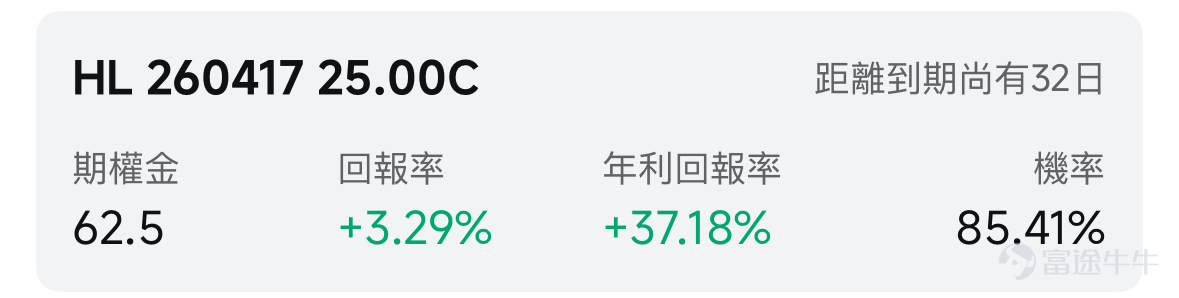 歡迎來到期權賣方專區的每日收益機會。本欄目聚焦於當日期權市場中的短期投資機會。每項推薦均綜合考慮年化收益率（ROI）、虛值到期概率及權利金收益等因素進行評估。 篩選標準 打開[鏈接: 富途牛牛>>市場>>期權>>賣方專區>>篩選]；Cash Secured Put和Covered Call策略篩選共同條件：IV Percentile>40%；期權總成交量>6萬張；到期日0-45天；當日期權成交量/持倉量>500張；ROI>2%；年化ROI>30%。Cash Secured Put：OTM概率>60%；Covered Call：OTM概率>70%； 標的選取規則：每策略取盈利概率前4標的（同一股僅最高概率合約）；不足4只標的則全取。若個股重複，排除年化ROI較低合約，重新選其他標的，確保互補。機率表示賣出該期權合約不被行權的幾率，即價外概率。幾率越大，表示被行權的幾率越小，收穫穩定期權金的幾率就越大。數據來源富途牛牛，資料數據截至日期爲前一個交易日的收盤價；期權賣方專區功能所有數據與信息僅供參考...