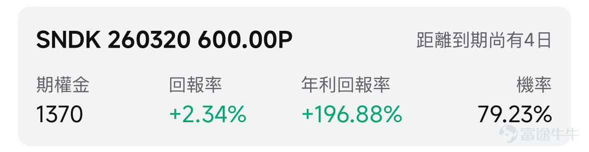 歡迎來到期權賣方專區的每日收益機會。本欄目聚焦於當日期權市場中的短期投資機會。每項推薦均綜合考慮年化收益率（ROI）、虛值到期概率及權利金收益等因素進行評估。 篩選標準 打開[鏈接: 富途牛牛>>市場>>期權>>賣方專區>>篩選]；Cash Secured Put和Covered Call策略篩選共同條件：IV Percentile>40%；期權總成交量>6萬張；到期日0-45天；當日期權成交量/持倉量>500張；ROI>2%；年化ROI>30%。Cash Secured Put：OTM概率>60%；Covered Call：OTM概率>70%； 標的選取規則：每策略取盈利概率前4標的（同一股僅最高概率合約）；不足4只標的則全取。若個股重複，排除年化ROI較低合約，重新選其他標的，確保互補。機率表示賣出該期權合約不被行權的幾率，即價外概率。幾率越大，表示被行權的幾率越小，收穫穩定期權金的幾率就越大。數據來源富途牛牛，資料數據截至日期爲前一個交易日的收盤價；期權賣方專區功能所有數據與信息僅供參考...