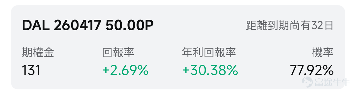 歡迎來到期權賣方專區的每日收益機會。本欄目聚焦於當日期權市場中的短期投資機會。每項推薦均綜合考慮年化收益率（ROI）、虛值到期概率及權利金收益等因素進行評估。 篩選標準 打開[鏈接: 富途牛牛>>市場>>期權>>賣方專區>>篩選]；Cash Secured Put和Covered Call策略篩選共同條件：IV Percentile>40%；期權總成交量>6萬張；到期日0-45天；當日期權成交量/持倉量>500張；ROI>2%；年化ROI>30%。Cash Secured Put：OTM概率>60%；Covered Call：OTM概率>70%； 標的選取規則：每策略取盈利概率前4標的（同一股僅最高概率合約）；不足4只標的則全取。若個股重複，排除年化ROI較低合約，重新選其他標的，確保互補。機率表示賣出該期權合約不被行權的幾率，即價外概率。幾率越大，表示被行權的幾率越小，收穫穩定期權金的幾率就越大。數據來源富途牛牛，資料數據截至日期爲前一個交易日的收盤價；期權賣方專區功能所有數據與信息僅供參考...