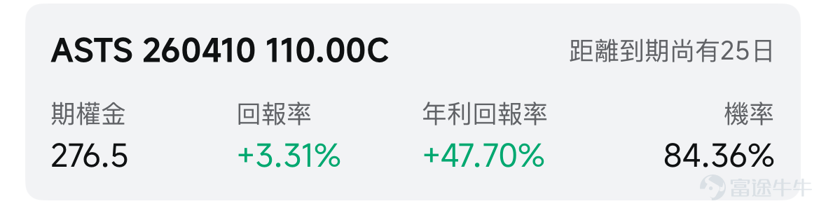 歡迎來到期權賣方專區的每日收益機會。本欄目聚焦於當日期權市場中的短期投資機會。每項推薦均綜合考慮年化收益率（ROI）、虛值到期概率及權利金收益等因素進行評估。 篩選標準 打開[鏈接: 富途牛牛>>市場>>期權>>賣方專區>>篩選]；Cash Secured Put和Covered Call策略篩選共同條件：IV Percentile>40%；期權總成交量>6萬張；到期日0-45天；當日期權成交量/持倉量>500張；ROI>2%；年化ROI>30%。Cash Secured Put：OTM概率>60%；Covered Call：OTM概率>70%； 標的選取規則：每策略取盈利概率前4標的（同一股僅最高概率合約）；不足4只標的則全取。若個股重複，排除年化ROI較低合約，重新選其他標的，確保互補。機率表示賣出該期權合約不被行權的幾率，即價外概率。幾率越大，表示被行權的幾率越小，收穫穩定期權金的幾率就越大。數據來源富途牛牛，資料數據截至日期爲前一個交易日的收盤價；期權賣方專區功能所有數據與信息僅供參考...