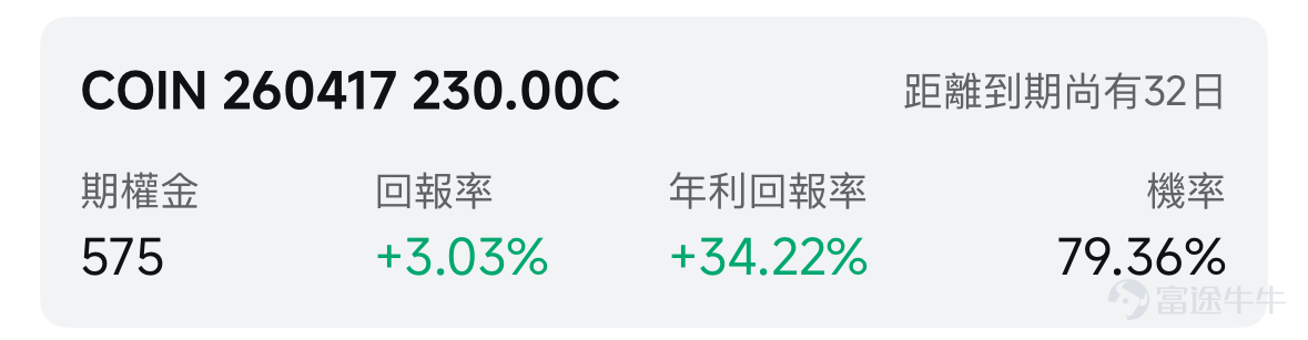 歡迎來到期權賣方專區的每日收益機會。本欄目聚焦於當日期權市場中的短期投資機會。每項推薦均綜合考慮年化收益率（ROI）、虛值到期概率及權利金收益等因素進行評估。 篩選標準 打開[鏈接: 富途牛牛>>市場>>期權>>賣方專區>>篩選]；Cash Secured Put和Covered Call策略篩選共同條件：IV Percentile>40%；期權總成交量>6萬張；到期日0-45天；當日期權成交量/持倉量>500張；ROI>2%；年化ROI>30%。Cash Secured Put：OTM概率>60%；Covered Call：OTM概率>70%； 標的選取規則：每策略取盈利概率前4標的（同一股僅最高概率合約）；不足4只標的則全取。若個股重複，排除年化ROI較低合約，重新選其他標的，確保互補。機率表示賣出該期權合約不被行權的幾率，即價外概率。幾率越大，表示被行權的幾率越小，收穫穩定期權金的幾率就越大。數據來源富途牛牛，資料數據截至日期爲前一個交易日的收盤價；期權賣方專區功能所有數據與信息僅供參考...