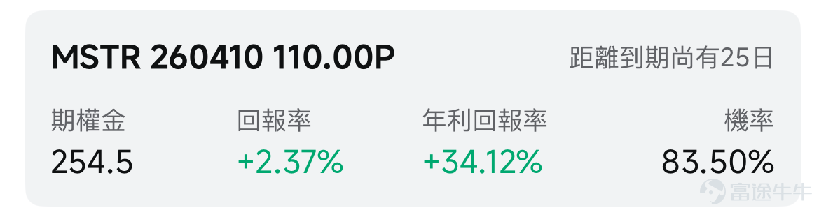 歡迎來到期權賣方專區的每日收益機會。本欄目聚焦於當日期權市場中的短期投資機會。每項推薦均綜合考慮年化收益率（ROI）、虛值到期概率及權利金收益等因素進行評估。 篩選標準 打開[鏈接: 富途牛牛>>市場>>期權>>賣方專區>>篩選]；Cash Secured Put和Covered Call策略篩選共同條件：IV Percentile>40%；期權總成交量>6萬張；到期日0-45天；當日期權成交量/持倉量>500張；ROI>2%；年化ROI>30%。Cash Secured Put：OTM概率>60%；Covered Call：OTM概率>70%； 標的選取規則：每策略取盈利概率前4標的（同一股僅最高概率合約）；不足4只標的則全取。若個股重複，排除年化ROI較低合約，重新選其他標的，確保互補。機率表示賣出該期權合約不被行權的幾率，即價外概率。幾率越大，表示被行權的幾率越小，收穫穩定期權金的幾率就越大。數據來源富途牛牛，資料數據截至日期爲前一個交易日的收盤價；期權賣方專區功能所有數據與信息僅供參考...