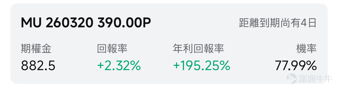 歡迎來到期權賣方專區的每日收益機會。本欄目聚焦於當日期權市場中的短期投資機會。每項推薦均綜合考慮年化收益率（ROI）、虛值到期概率及權利金收益等因素進行評估。 篩選標準 打開[鏈接: 富途牛牛>>市場>>期權>>賣方專區>>篩選]；Cash Secured Put和Covered Call策略篩選共同條件：IV Percentile>40%；期權總成交量>6萬張；到期日0-45天；當日期權成交量/持倉量>500張；ROI>2%；年化ROI>30%。Cash Secured Put：OTM概率>60%；Covered Call：OTM概率>70%； 標的選取規則：每策略取盈利概率前4標的（同一股僅最高概率合約）；不足4只標的則全取。若個股重複，排除年化ROI較低合約，重新選其他標的，確保互補。機率表示賣出該期權合約不被行權的幾率，即價外概率。幾率越大，表示被行權的幾率越小，收穫穩定期權金的幾率就越大。數據來源富途牛牛，資料數據截至日期爲前一個交易日的收盤價；期權賣方專區功能所有數據與信息僅供參考...