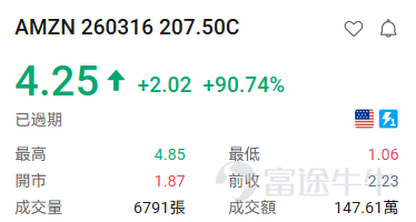 隨着納斯達克針對9大標的上線每週一、週三到期的期權，現時每週一、三、五都有臨期期權可以交易。 [得意]小編爲大家整理了前一交易日的期權漲跌龍虎榜，讓投資朋友們可以感受到期權的玩法及魅力。 期權買方必看： 看漲期權（Call）升幅榜： $比特幣ETF-iShares (IBIT.US)$ +3.89% IBIT 260316 40.50C +150.22% $Meta Platforms (META.US)$ +2.33% META 260316 620.00C +137.31% $亞馬遜 (AMZN.US)$ +1.96% AMZN 260316 207.50C +137.31% $微軟 (MSFT.US)$ +1.11% MSFT 260316 395.00C +50.94% $博通 (AVGO.US)$ +0.86% 260316 312.50C +46.09% $羅素2000ETF-iShares (IWM.US)$ +0.94% IWM 260316 24...
