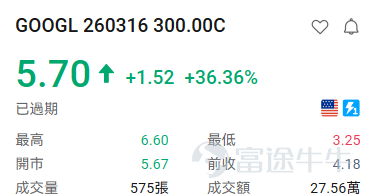 隨着納斯達克針對9大標的上線每週一、週三到期的期權，現時每週一、三、五都有臨期期權可以交易。 [得意]小編爲大家整理了前一交易日的期權漲跌龍虎榜，讓投資朋友們可以感受到期權的玩法及魅力。 期權買方必看： 看漲期權（Call）升幅榜： $比特幣ETF-iShares (IBIT.US)$ +3.89% IBIT 260316 40.50C +150.22% $Meta Platforms (META.US)$ +2.33% META 260316 620.00C +137.31% $亞馬遜 (AMZN.US)$ +1.96% AMZN 260316 207.50C +137.31% $微軟 (MSFT.US)$ +1.11% MSFT 260316 395.00C +50.94% $博通 (AVGO.US)$ +0.86% 260316 312.50C +46.09% $羅素2000ETF-iShares (IWM.US)$ +0.94% IWM 260316 24...