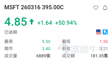隨着納斯達克針對9大標的上線每週一、週三到期的期權，現時每週一、三、五都有臨期期權可以交易。 [得意]小編爲大家整理了前一交易日的期權漲跌龍虎榜，讓投資朋友們可以感受到期權的玩法及魅力。 期權買方必看： 看漲期權（Call）升幅榜： $比特幣ETF-iShares (IBIT.US)$ +3.89% IBIT 260316 40.50C +150.22% $Meta Platforms (META.US)$ +2.33% META 260316 620.00C +137.31% $亞馬遜 (AMZN.US)$ +1.96% AMZN 260316 207.50C +137.31% $微軟 (MSFT.US)$ +1.11% MSFT 260316 395.00C +50.94% $博通 (AVGO.US)$ +0.86% 260316 312.50C +46.09% $羅素2000ETF-iShares (IWM.US)$ +0.94% IWM 260316 24...