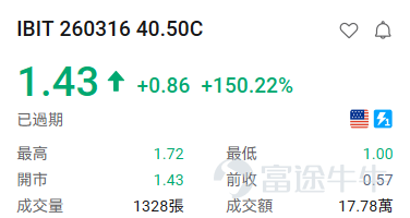 隨着納斯達克針對9大標的上線每週一、週三到期的期權，現時每週一、三、五都有臨期期權可以交易。 [得意]小編爲大家整理了前一交易日的期權漲跌龍虎榜，讓投資朋友們可以感受到期權的玩法及魅力。 期權買方必看： 看漲期權（Call）升幅榜： $比特幣ETF-iShares (IBIT.US)$ +3.89% IBIT 260316 40.50C +150.22% $Meta Platforms (META.US)$ +2.33% META 260316 620.00C +137.31% $亞馬遜 (AMZN.US)$ +1.96% AMZN 260316 207.50C +137.31% $微軟 (MSFT.US)$ +1.11% MSFT 260316 395.00C +50.94% $博通 (AVGO.US)$ +0.86% 260316 312.50C +46.09% $羅素2000ETF-iShares (IWM.US)$ +0.94% IWM 260316 24...