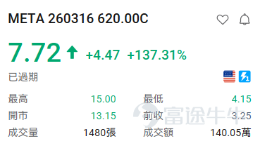 隨着納斯達克針對9大標的上線每週一、週三到期的期權，現時每週一、三、五都有臨期期權可以交易。 [得意]小編爲大家整理了前一交易日的期權漲跌龍虎榜，讓投資朋友們可以感受到期權的玩法及魅力。 期權買方必看： 看漲期權（Call）升幅榜： $比特幣ETF-iShares (IBIT.US)$ +3.89% IBIT 260316 40.50C +150.22% $Meta Platforms (META.US)$ +2.33% META 260316 620.00C +137.31% $亞馬遜 (AMZN.US)$ +1.96% AMZN 260316 207.50C +137.31% $微軟 (MSFT.US)$ +1.11% MSFT 260316 395.00C +50.94% $博通 (AVGO.US)$ +0.86% 260316 312.50C +46.09% $羅素2000ETF-iShares (IWM.US)$ +0.94% IWM 260316 24...