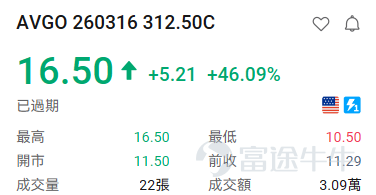 隨着納斯達克針對9大標的上線每週一、週三到期的期權，現時每週一、三、五都有臨期期權可以交易。 [得意]小編爲大家整理了前一交易日的期權漲跌龍虎榜，讓投資朋友們可以感受到期權的玩法及魅力。 期權買方必看： 看漲期權（Call）升幅榜： $比特幣ETF-iShares (IBIT.US)$ +3.89% IBIT 260316 40.50C +150.22% $Meta Platforms (META.US)$ +2.33% META 260316 620.00C +137.31% $亞馬遜 (AMZN.US)$ +1.96% AMZN 260316 207.50C +137.31% $微軟 (MSFT.US)$ +1.11% MSFT 260316 395.00C +50.94% $博通 (AVGO.US)$ +0.86% 260316 312.50C +46.09% $羅素2000ETF-iShares (IWM.US)$ +0.94% IWM 260316 24...