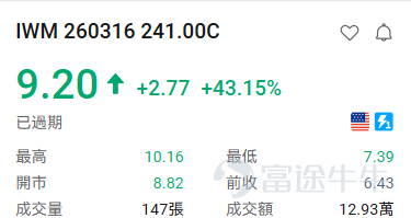 隨着納斯達克針對9大標的上線每週一、週三到期的期權，現時每週一、三、五都有臨期期權可以交易。 [得意]小編爲大家整理了前一交易日的期權漲跌龍虎榜，讓投資朋友們可以感受到期權的玩法及魅力。 期權買方必看： 看漲期權（Call）升幅榜： $比特幣ETF-iShares (IBIT.US)$ +3.89% IBIT 260316 40.50C +150.22% $Meta Platforms (META.US)$ +2.33% META 260316 620.00C +137.31% $亞馬遜 (AMZN.US)$ +1.96% AMZN 260316 207.50C +137.31% $微軟 (MSFT.US)$ +1.11% MSFT 260316 395.00C +50.94% $博通 (AVGO.US)$ +0.86% 260316 312.50C +46.09% $羅素2000ETF-iShares (IWM.US)$ +0.94% IWM 260316 24...