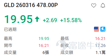 隨着納斯達克針對9大標的上線每週一、週三到期的期權，現時每週一、三、五都有臨期期權可以交易。 [得意]小編爲大家整理了前一交易日的期權漲跌龍虎榜，讓投資朋友們可以感受到期權的玩法及魅力。 期權買方必看： 看漲期權（Call）升幅榜： $比特幣ETF-iShares (IBIT.US)$ +3.89% IBIT 260316 40.50C +150.22% $Meta Platforms (META.US)$ +2.33% META 260316 620.00C +137.31% $亞馬遜 (AMZN.US)$ +1.96% AMZN 260316 207.50C +137.31% $微軟 (MSFT.US)$ +1.11% MSFT 260316 395.00C +50.94% $博通 (AVGO.US)$ +0.86% 260316 312.50C +46.09% $羅素2000ETF-iShares (IWM.US)$ +0.94% IWM 260316 24...