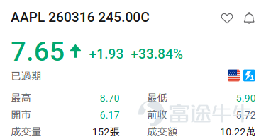 隨着納斯達克針對9大標的上線每週一、週三到期的期權，現時每週一、三、五都有臨期期權可以交易。 [得意]小編爲大家整理了前一交易日的期權漲跌龍虎榜，讓投資朋友們可以感受到期權的玩法及魅力。 期權買方必看： 看漲期權（Call）升幅榜： $比特幣ETF-iShares (IBIT.US)$ +3.89% IBIT 260316 40.50C +150.22% $Meta Platforms (META.US)$ +2.33% META 260316 620.00C +137.31% $亞馬遜 (AMZN.US)$ +1.96% AMZN 260316 207.50C +137.31% $微軟 (MSFT.US)$ +1.11% MSFT 260316 395.00C +50.94% $博通 (AVGO.US)$ +0.86% 260316 312.50C +46.09% $羅素2000ETF-iShares (IWM.US)$ +0.94% IWM 260316 24...