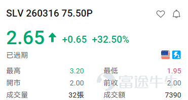 隨着納斯達克針對9大標的上線每週一、週三到期的期權，現時每週一、三、五都有臨期期權可以交易。 [得意]小編爲大家整理了前一交易日的期權漲跌龍虎榜，讓投資朋友們可以感受到期權的玩法及魅力。 期權買方必看： 看漲期權（Call）升幅榜： $比特幣ETF-iShares (IBIT.US)$ +3.89% IBIT 260316 40.50C +150.22% $Meta Platforms (META.US)$ +2.33% META 260316 620.00C +137.31% $亞馬遜 (AMZN.US)$ +1.96% AMZN 260316 207.50C +137.31% $微軟 (MSFT.US)$ +1.11% MSFT 260316 395.00C +50.94% $博通 (AVGO.US)$ +0.86% 260316 312.50C +46.09% $羅素2000ETF-iShares (IWM.US)$ +0.94% IWM 260316 24...