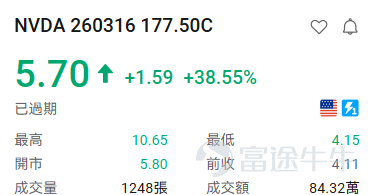 隨着納斯達克針對9大標的上線每週一、週三到期的期權，現時每週一、三、五都有臨期期權可以交易。 [得意]小編爲大家整理了前一交易日的期權漲跌龍虎榜，讓投資朋友們可以感受到期權的玩法及魅力。 期權買方必看： 看漲期權（Call）升幅榜： $比特幣ETF-iShares (IBIT.US)$ +3.89% IBIT 260316 40.50C +150.22% $Meta Platforms (META.US)$ +2.33% META 260316 620.00C +137.31% $亞馬遜 (AMZN.US)$ +1.96% AMZN 260316 207.50C +137.31% $微軟 (MSFT.US)$ +1.11% MSFT 260316 395.00C +50.94% $博通 (AVGO.US)$ +0.86% 260316 312.50C +46.09% $羅素2000ETF-iShares (IWM.US)$ +0.94% IWM 260316 24...